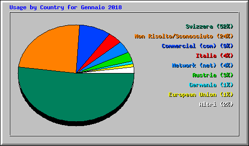 Usage by Country for Gennaio 2018