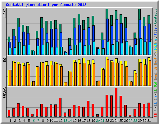 Contatti giornalieri per Gennaio 2018