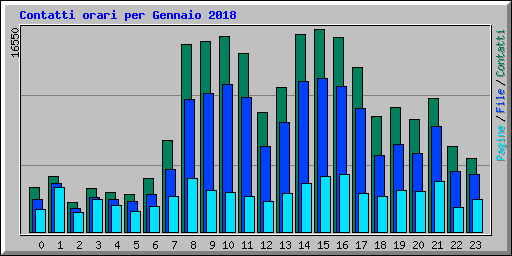 Contatti orari per Gennaio 2018